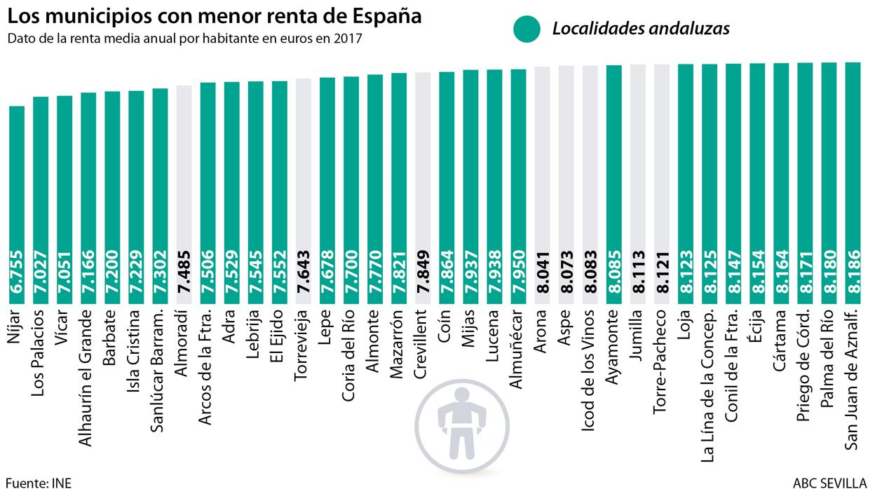 Andalucía tiene 35 pueblos en el «top 50» de los municipios de menor renta de España