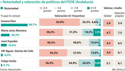 Susana Díaz, favorita para ser candidata del PSOE en Andalucía pese a estar peor valorada