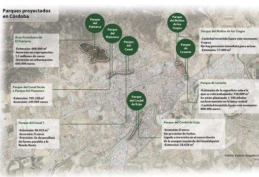 Gráfico con los parques proyectados en Córdoba