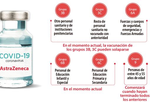 Grupos de vacunación con AstraZeneca