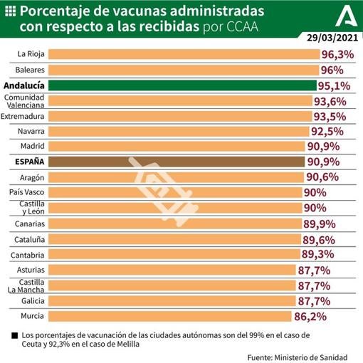 Mapa de vacunación en Andalucía: Sevilla es la provincia que más dosis administra y Córdoba cuenta con más inmunizados