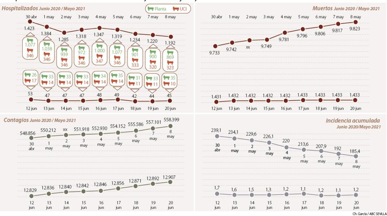 Comparativa del número de hospitalizados, muertes, contagios e incidencia acumulada de 2020 y 2021