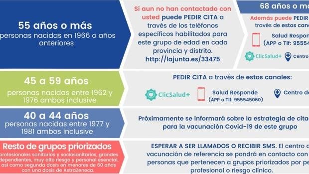¿Cómo pedir cita para la vacuna contra el Covid en Andalucía? Estos son los grupos de edad priorizados
