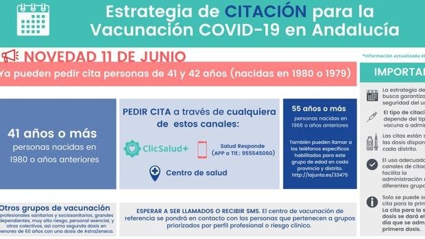 ¿Cómo pedir cita para la vacuna contra el Covid en Andalucía? Estos son los grupos de edad priorizados