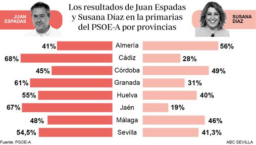 Las capitales y las grandes ciudades dieron el triunfo a Juan Espadas en las primarias del PSOE andaluz