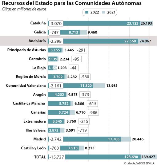 Andalucía recibirá 2.400 millones de euros menos del Estado el año que viene
