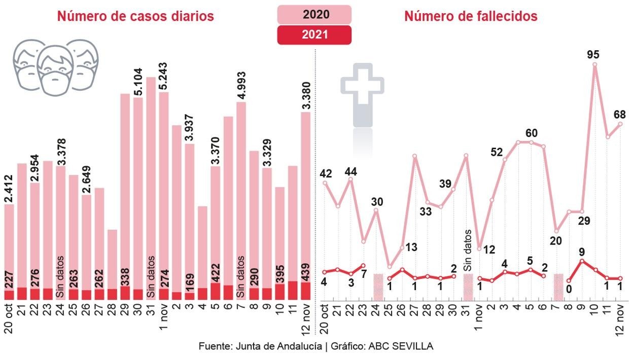 Comparación de la situación epidemiológica en estos días del 2020 y este año