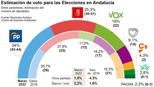 Juanma Moreno justifica un adelanto de las elecciones en Andalucía por la crisis económica