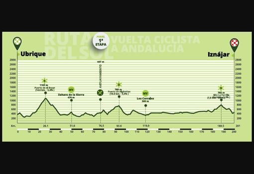 Perfil de la primera etapa