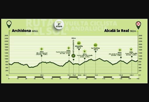 Perfil de la segunda etapa