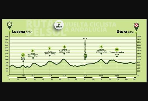 Perfil de la tercera etapa