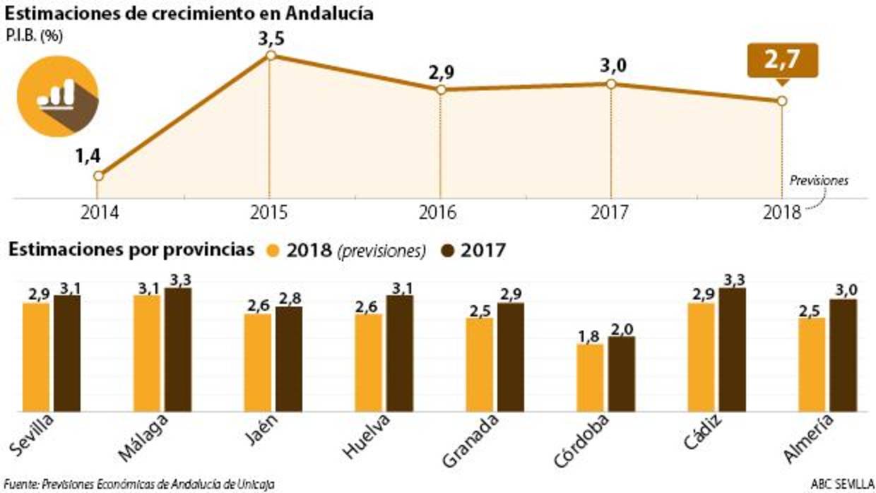 Andalucía modera su crecimiento económico al 2,7%