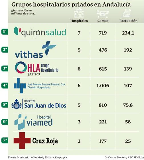 Siete grupos hospitalarios privados facturan ya casi 900 millones en Andalucía