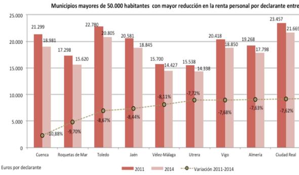 Sevilla baja una posición en la clasificación de las ciudades más ricas de España