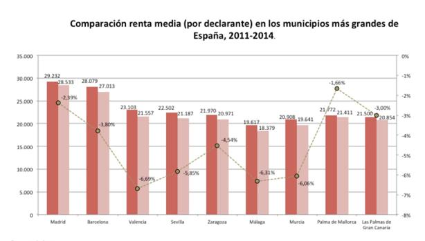Sevilla baja una posición en la clasificación de las ciudades más ricas de España