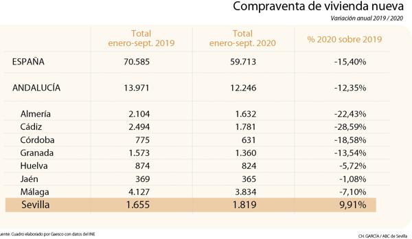 Sevilla, única provincia andaluza donde crece la compraventa de viviendas nuevas desde enero