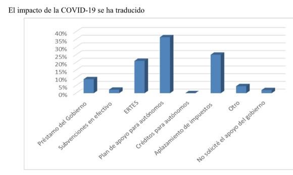 ¿Qué efectos ha tenido el Covid en los 500.000  emprendedores andaluces?