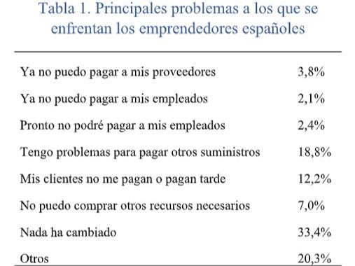 ¿Qué efectos ha tenido el Covid en los 500.000  emprendedores andaluces?