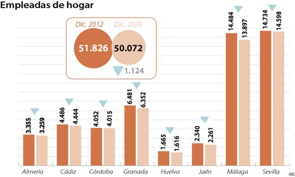 Andalucía tiene a 50.702 empleadas de hogar dadas de alta, 1.124 menos que antes de la epidemia