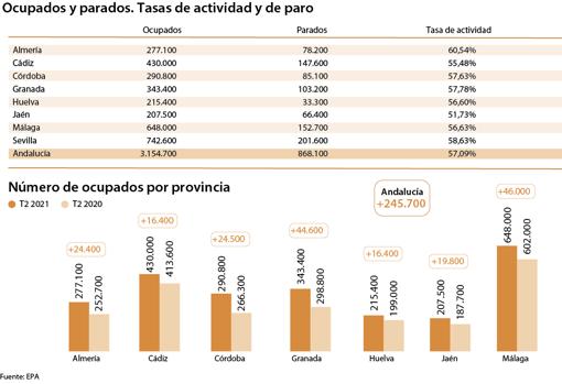 Sevilla recupera casi 40.000 empleos en el segundo trimestre del año