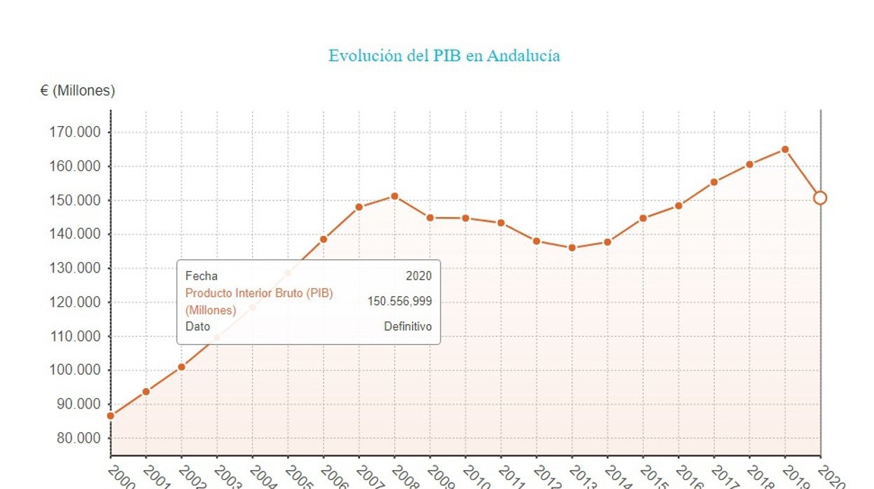 El PIB de Andalucía cayó un 10% en 2020, menos que en Madrid, Cataluña o País Pasco