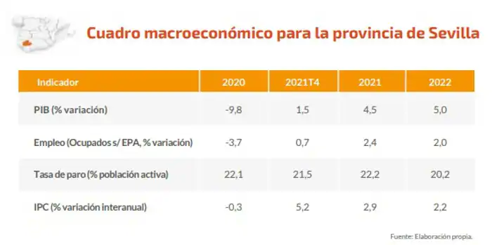 El PIB de la provincia de Sevilla crecerá un 5% y la tasa de paro bajará al 20% en 2022