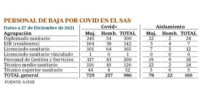 Mil trabajadores del Servicio Andaluz de Salud, de baja laboral por Covid