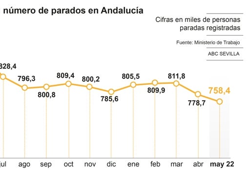 Andalucía registra un nuevo récord absoluto de empleo con más de 3,3 millones de afiliados en mayo
