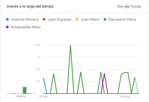 ¿Quiénes son los candidatos más buscados en Google?