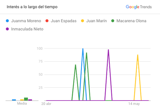 ¿Quiénes son los candidatos más buscados en Google?