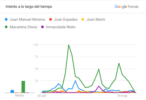 ¿Quiénes son los candidatos más buscados en Google?