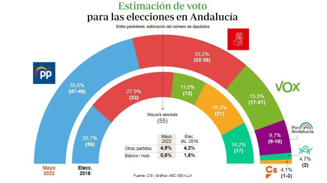 Resultados del sondeo del CIS