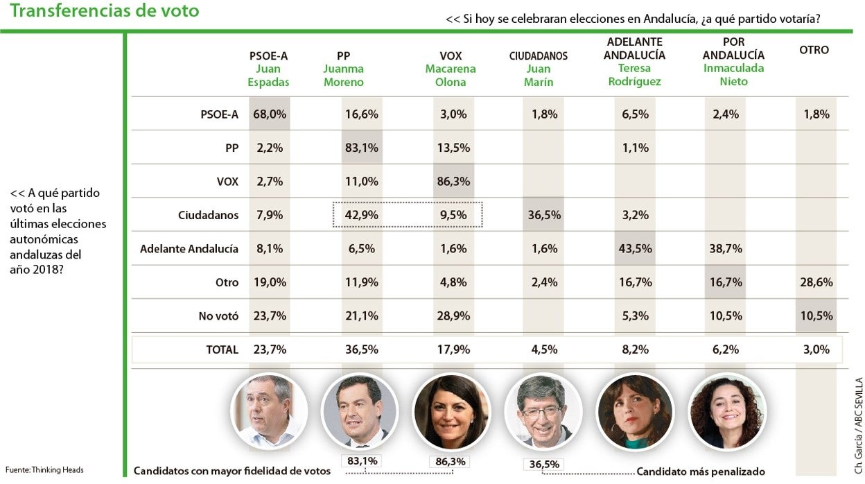 Juanma Moreno 'pesca' votos del PSOE andaluz por su «buena reputación»