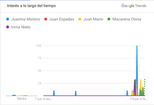 ¿Quiénes son los candidatos más buscados en Google a las puertas de las votaciones del 19-J?