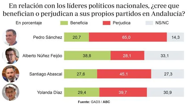 Dos de cada tres votantes creen que Sánchez perjudica al PSOE
