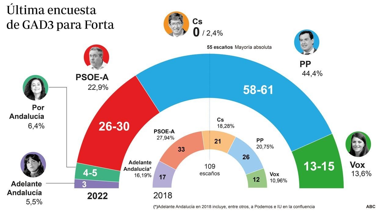 El PP gana las elecciones de Andalucía con una mayoría absoluta holgada, según el sondeo de GAD3