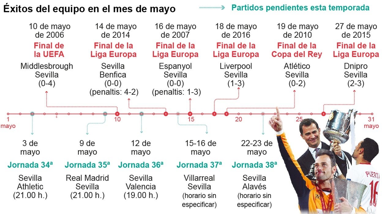 El recuerdo de los éxitos y lo que le queda al Sevilla en esta temporada ABC
