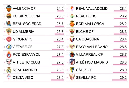 El Sevilla FC, con la media de edad más alta en las alineaciones de lo que va de LaLiga