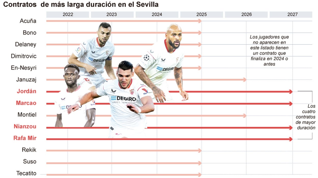 Duración de los contratos del Sevilla FC