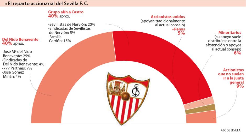 Mapa accionarial: el equilibrio de fuerzas entre Del Nido y Castro hace que el Sevilla penda de un hilo