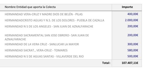 La aportación de las hermandades al Fondo Común Diocesano baja un 20%