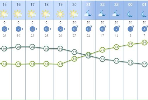 Unas temperaturas bajas para ser abril en Sevilla