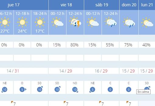El tiempo en Sevilla: temperaturas por encima de los 30º traen el veranillo en mayo