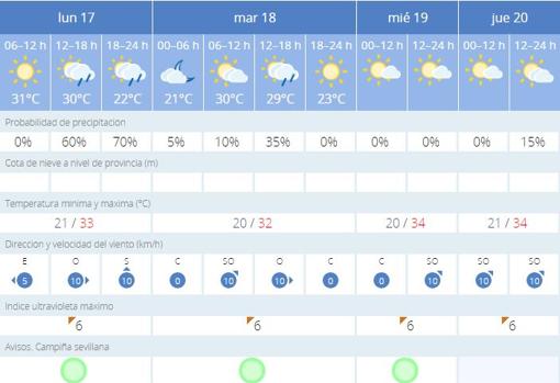 Tiempo en Sevilla: días de calor y noches de lluvia hasta el miércoles