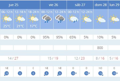 El tiempo en Sevilla: El frío llegará de golpe este viernes