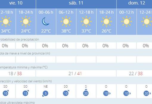 El tiempo en Sevilla: el alivio térmico apenas duró dos días y vuelven los 40 grados