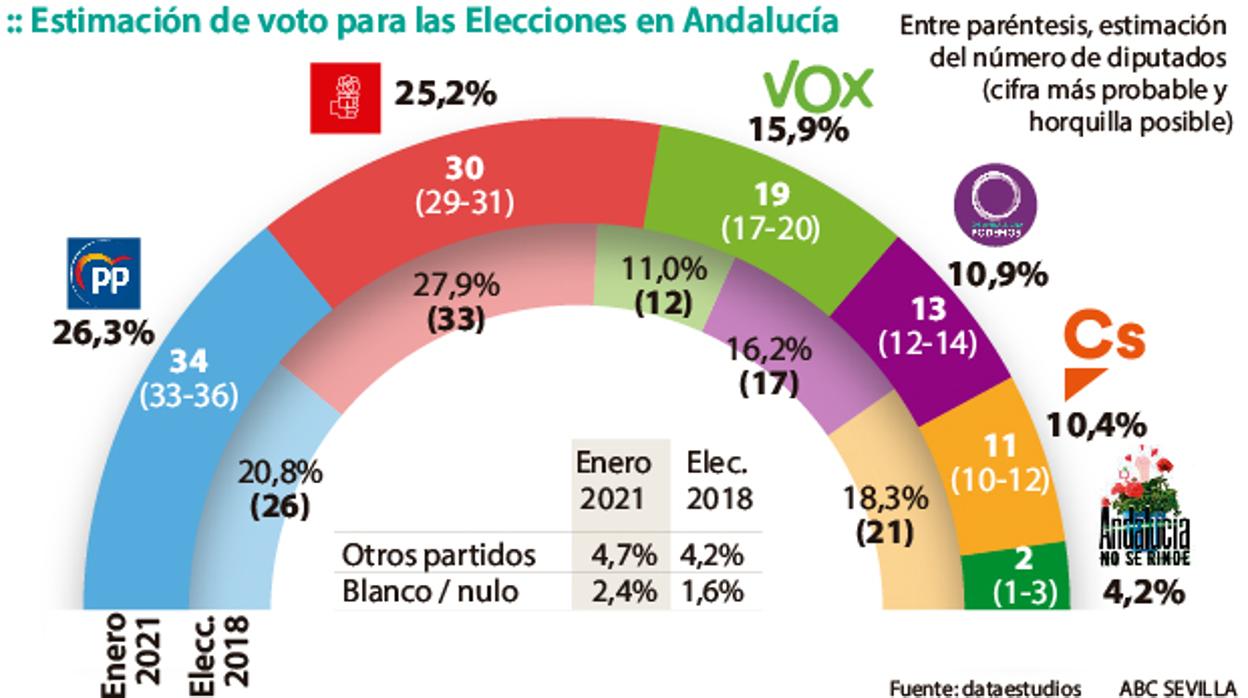 El PP ganaría las elecciones en Andalucía pero necesitaría a Vox y Ciudadanos para gobernar