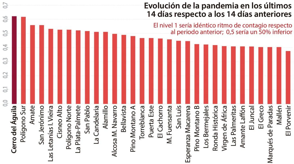 Evolución de la pandemia en los barrios de Sevilla con mayor incidencia del virus