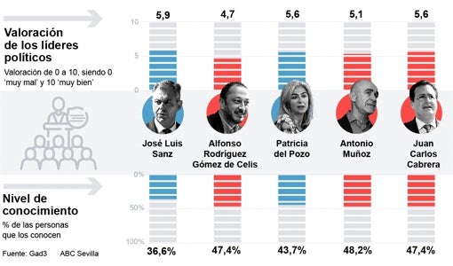 Gráfico sobre la valoración de los candidatos según la encuesta de GAD 3 para ABC