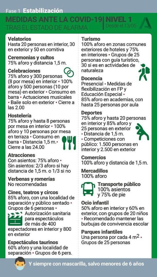 Restricciones aparejadas al nivel 1 de alerta sanitaria